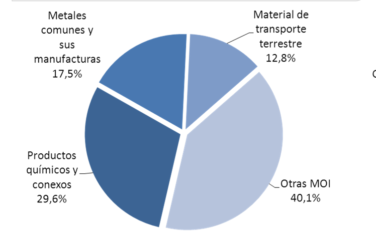 EXPORTACIONES de ARGENTINA Principales rubros (2013) Manufacturas de Origen Industrial (MOI)