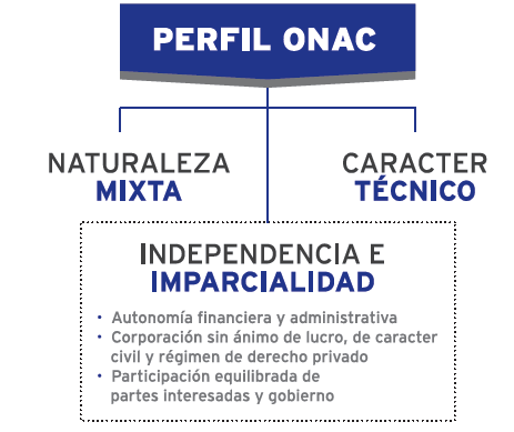 ONAC: Su Perfil Institucional La Acreditación en