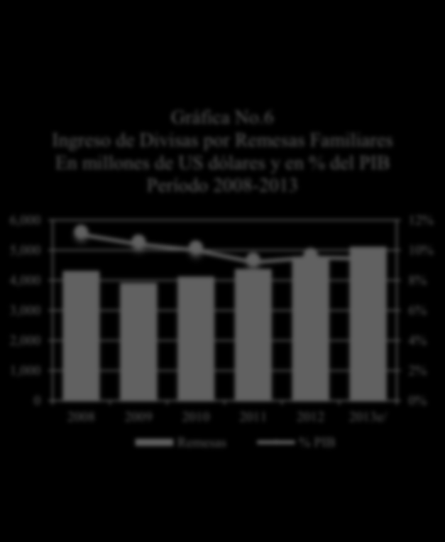 En el período 2008-2013, las remesas familiares representan en promedio 10.0% del PIB nominal Gráfica No.