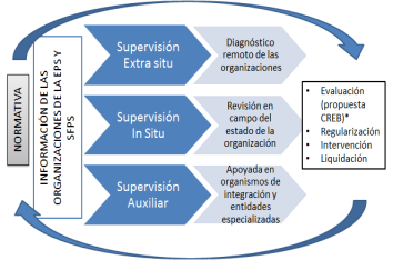 noviembre 606 capacitados en Guayaquil, Quito y Manta (Campaña de socialización conjunta con MCDS) 763 organizaciones cuentan con usuario de las cuales 327 se han registrado Modelo de supervisión