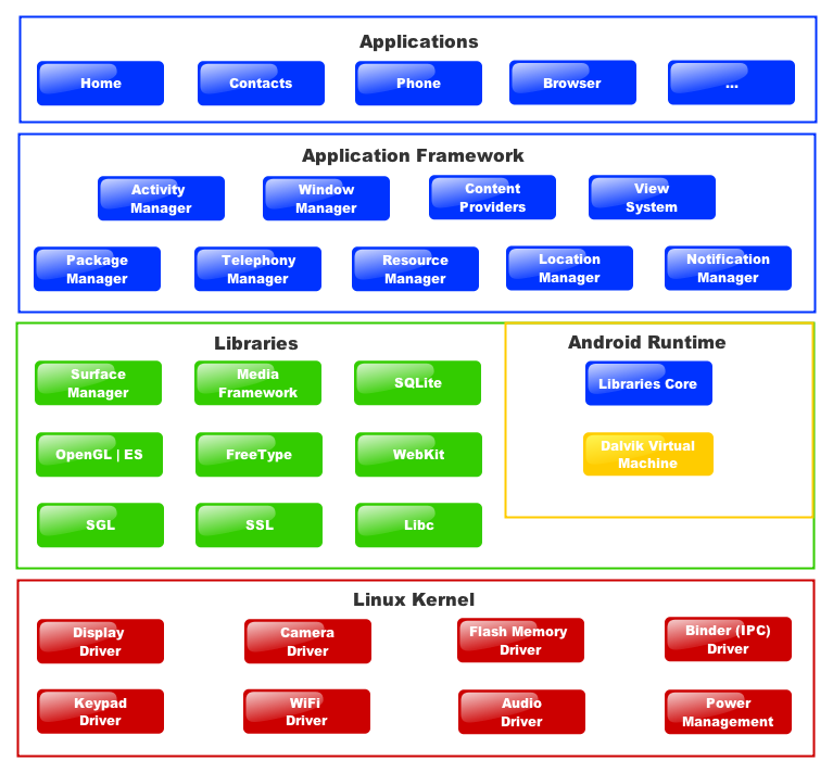 Diagrama de Android Las clases más importantes para el desarrollo de aplicaciones en Android son las siguientes: ActivityManager: Controla el ciclo de vida de las actividades.