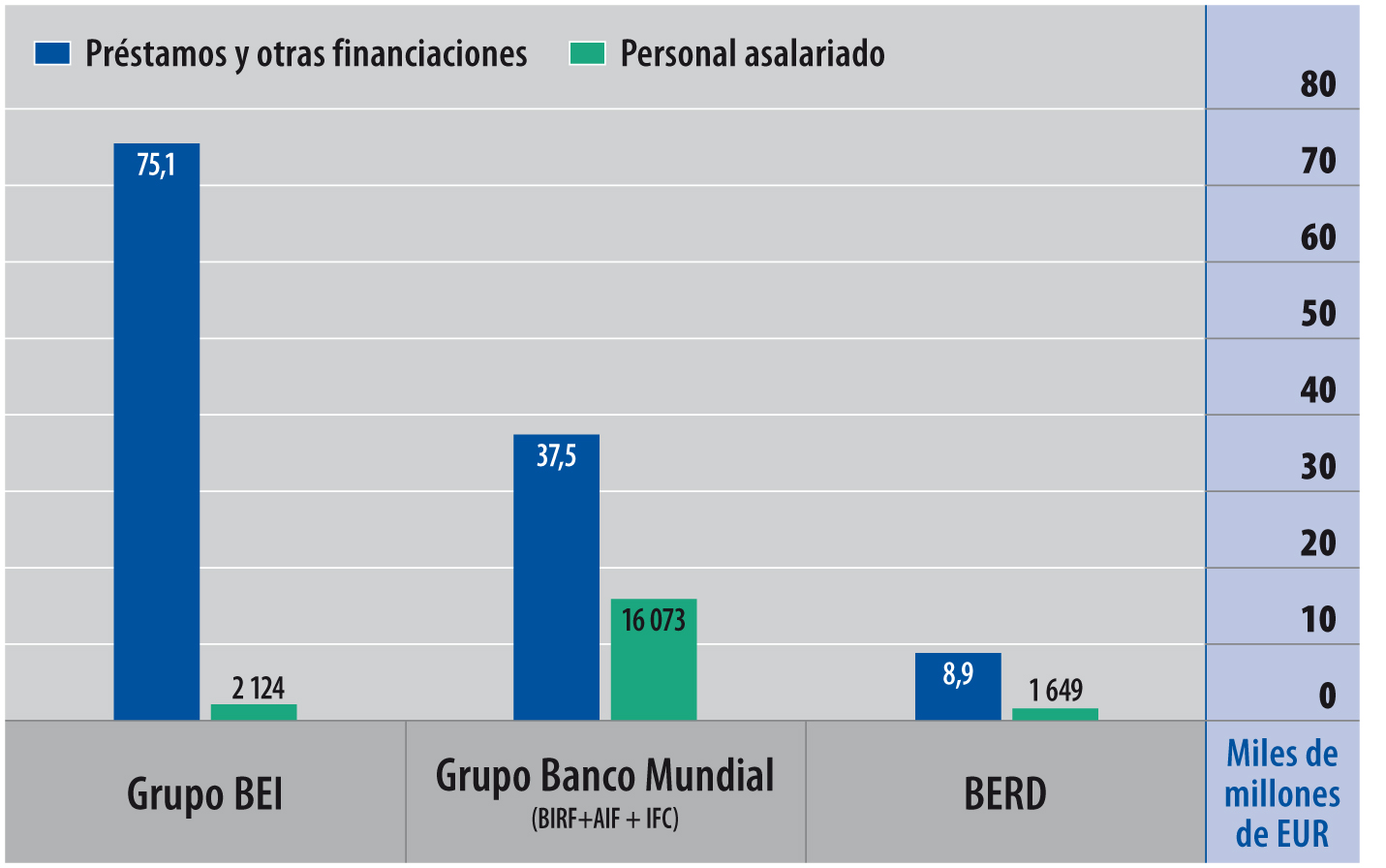 2013 - Total de préstamos y personal Comparación con