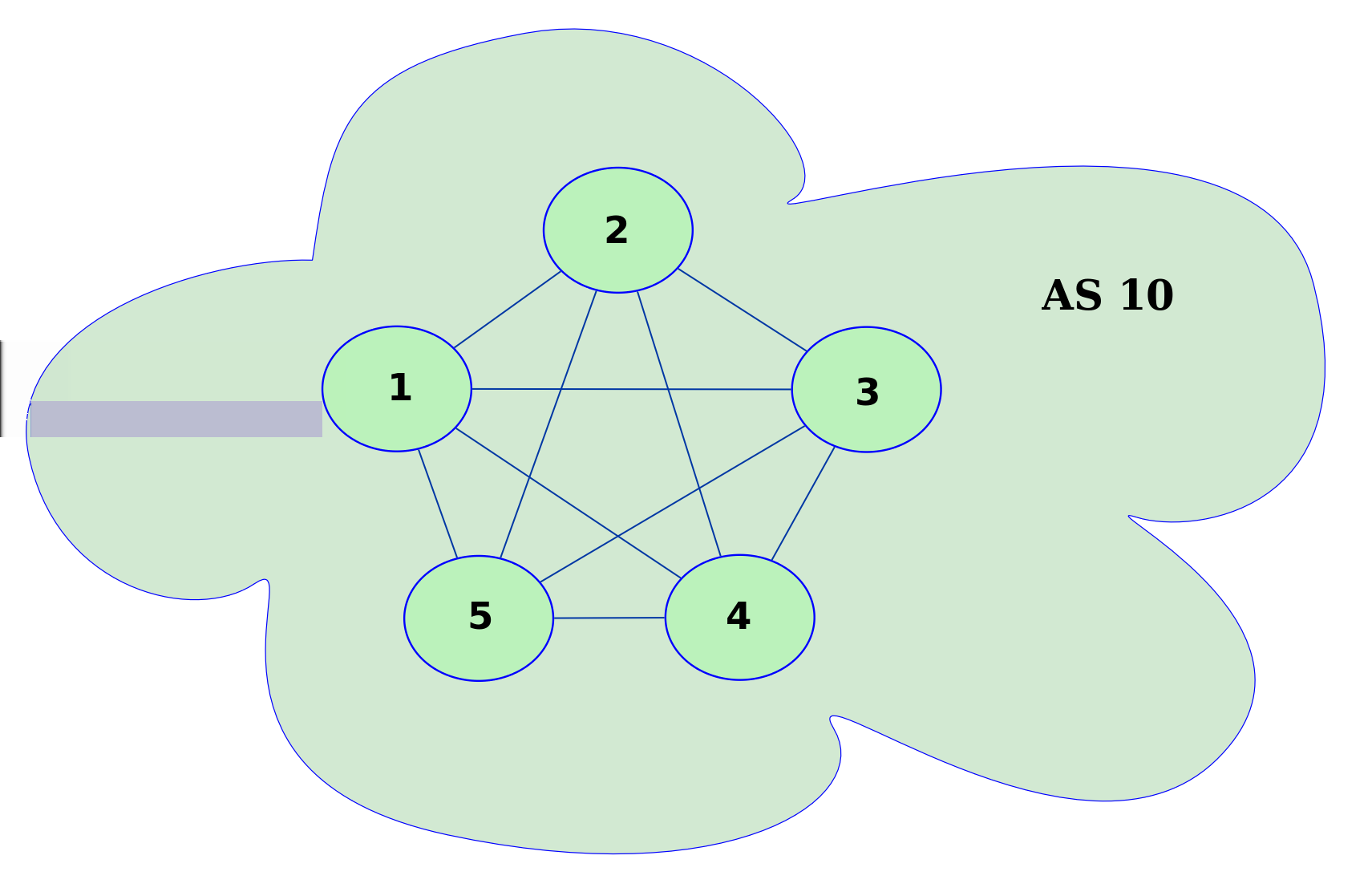 IBGP (continuación) Sesiones EBGP e IBGP RIB (Routing Information Base) Requerimiento de full-mesh (o grafo completo) El AS-PATH se actualiza sólo