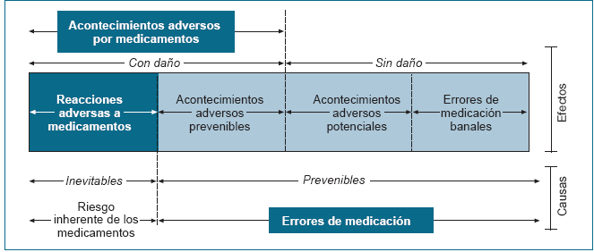 AAM no prevenibles: aquellos AAM que se producen a pesar de un uso apropiado de los medicamentos y se corresponden a las llamadas reacciones adversas a medicamentos (RAM).