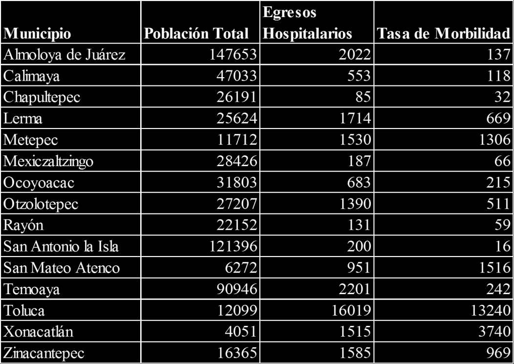 Tabla 9: Egresos Hospitalarios en la Zona Metropolitana de Toluca Fuente: Sistema Nacional de Información en la