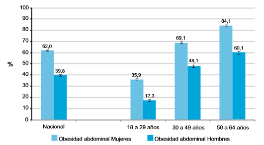 Obesidad abdominal por circunferencia de la cintura en adultos 18 a 64