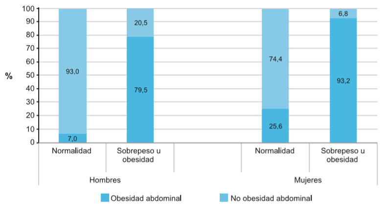 Obesidad abdominal por circunferencia de la cintura, según IMC en adultos 18