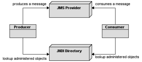 Arquitectura de JMS Instituto de Computación