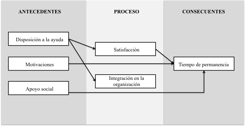 Figura 3: Modelo del proceso voluntario de Omoto y Snyder (1995) Fuente: Dávila, 2003. 2.2.1.2. Modelo de identidad de rol de voluntario El modelo de la identidad de rol de voluntario (Callero, et al.