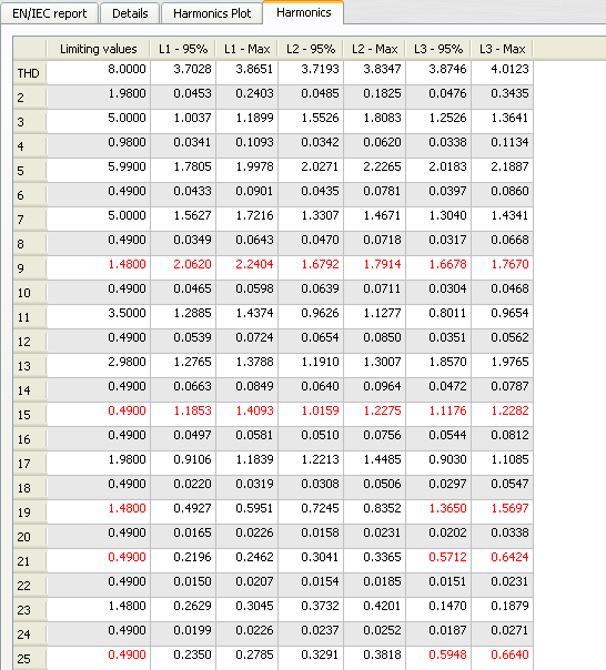 En la pestaña Armónicos, los límites de las normas, los valores de 95 % y los valores máximos de cada una de las fases se muestran en tablas.