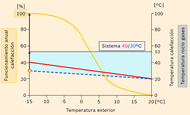 Calderas murales a gas de bajas emisiones y de condensación Las calderas de condensación se caracterizan por una temperatura de trabajo menor y unas temperaturas de humos entre los 30 y los 60ºC. 1.3.2.
