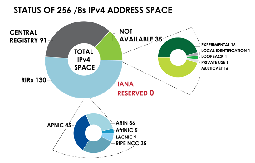 Agotamiento Direcciones IPv4 (4) Fuente