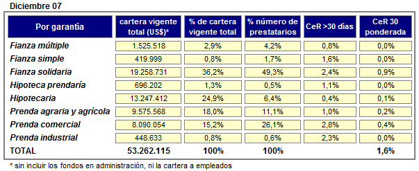FDL - Nicaragua - Abril 2008 Capítulo 4 Calidad de la cartera El FDL se mantiene con una buena calidad de su cartera, aunque con un leve incremento en la CeR mayor a 30 días, que a Diciembre 2007 es
