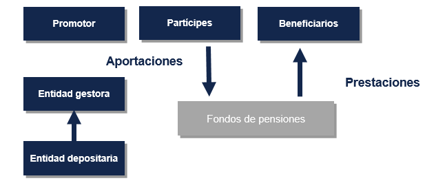 6. Sujetos de un plan de pensiones Los sujetos implicados en un plan de pensiones son los siguientes: Promotor: la entidad que crea el plan de pensiones y participa en su gestión posterior.