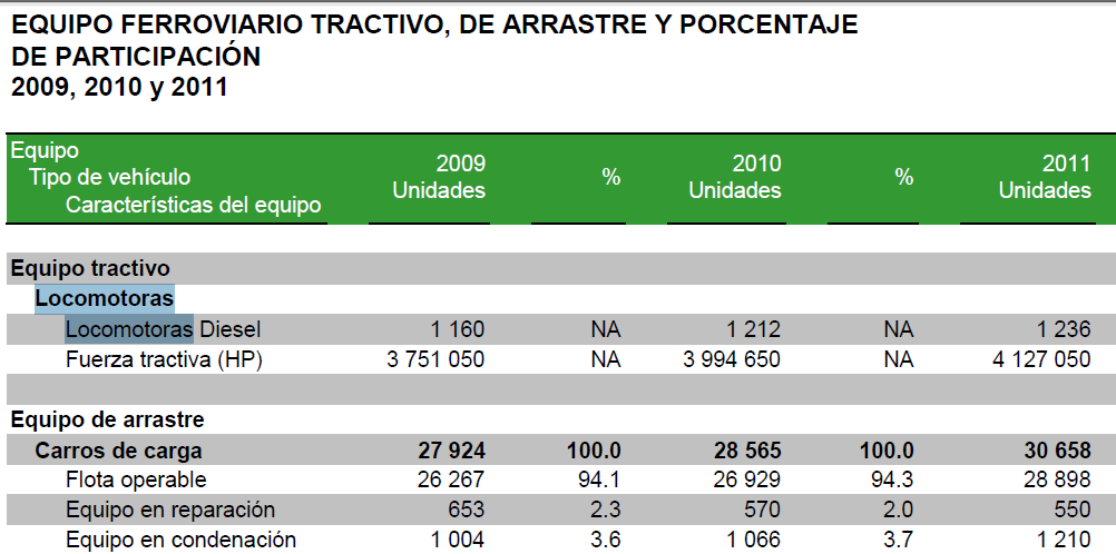Locomotoras en Operación en México (2009-2011) http://www.sct.