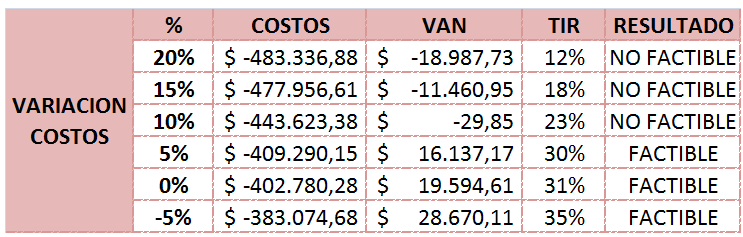 respecto a los costos El VAN positivo de $ 22.135.