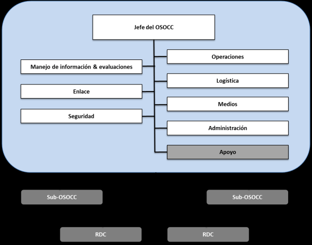 Figura D.2: Estructura estándar del OSOCC En desastres sobre un área extensa podría ser necesario establecer uno o más sub-osocc(s).