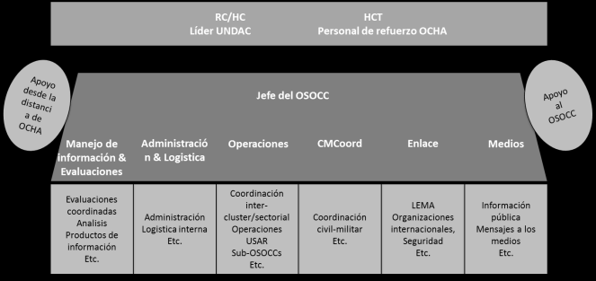 modelo muestra cómo puede estructurarse dicha ampliación del OSOCC, basándose en el modelo original y expandiendo su nivel administrativo.