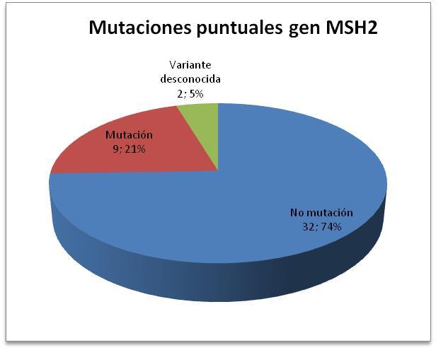 Figura 15. Estudio de mutaciones puntuales en el gen MSH2 Figura 16. Estudio de mutaciones puntuales en el gen MSH6.