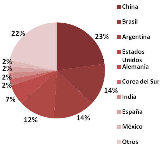 URUGUAY XXI Instituto de Promoción de Inversiones y Exportaciones Los países de la región Brasil (%), Argentina (%)- y se posicionaron en el segundo y tercer lugar respectivamente como proveedores de