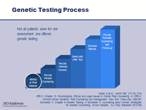 So an important concept to know about genetic testing and genetic counseling is that not all patients that are seen by a genetic counselor are offered genetic testing.