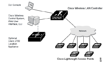 Figura 1.2 Componentes de Cisco UWN. La solución de Cisco UWN puede controlar hasta 16 WLANs por LAP.