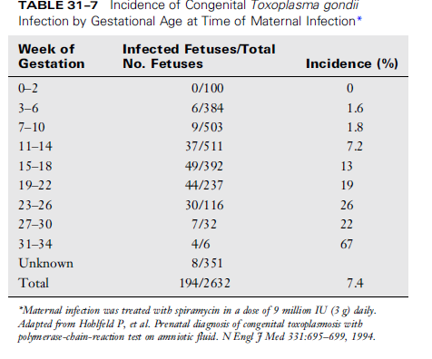 Incidencia de Toxoplasmosis congénita por edad
