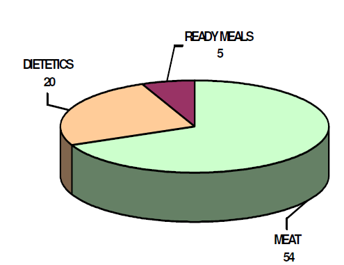 CAPÍTULO 1 ANTECEDENTES Alimentos Preparados Dietéticos Carne Figura 2.