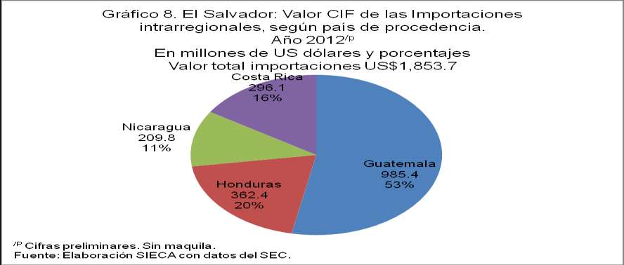 d. Importaciones de bienes por uso o destino económico En cuanto a la composición de las importaciones de bienes por uso o destino económico para la economía salvadoreña, durante el período