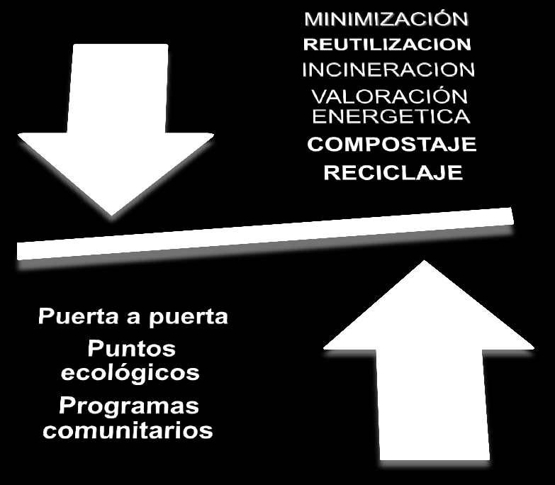 Modelo de Gestión Sostenible de Residuos Criterios de