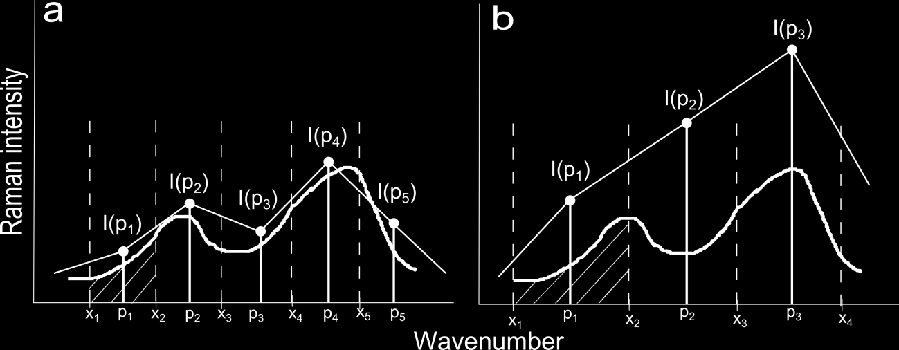 En la figura 28 puede verse un espectro Raman cualquiera en función de la cantidad de píxeles/cm -1, donde queda reflejado el compromiso entre la resolución de un espectro Raman y su intensidad.