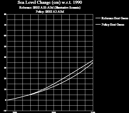 AUMENTO DEL NIVEL MEDIO DEL MAR Para el caso de Huatulco se consideró una variación del nivel del mar por cambio climático de 3 mm/año (Figura 9), valor que arroja la modelación mundial, a partir de