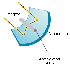 Figura 3.3 Tecnología del colector cilindro parabólico [18] 3.2.2 TORRE CENTRAL O HELIÓSTATOS En las Figura 3.