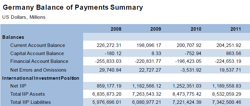 CUADRO 2. Balanza de pagos de España 18. CUADRO 3. Balanza de pagos de Alemania 19. Cuenta corriente En el año 2011, España presentó un déficit por cuenta corriente de 52.