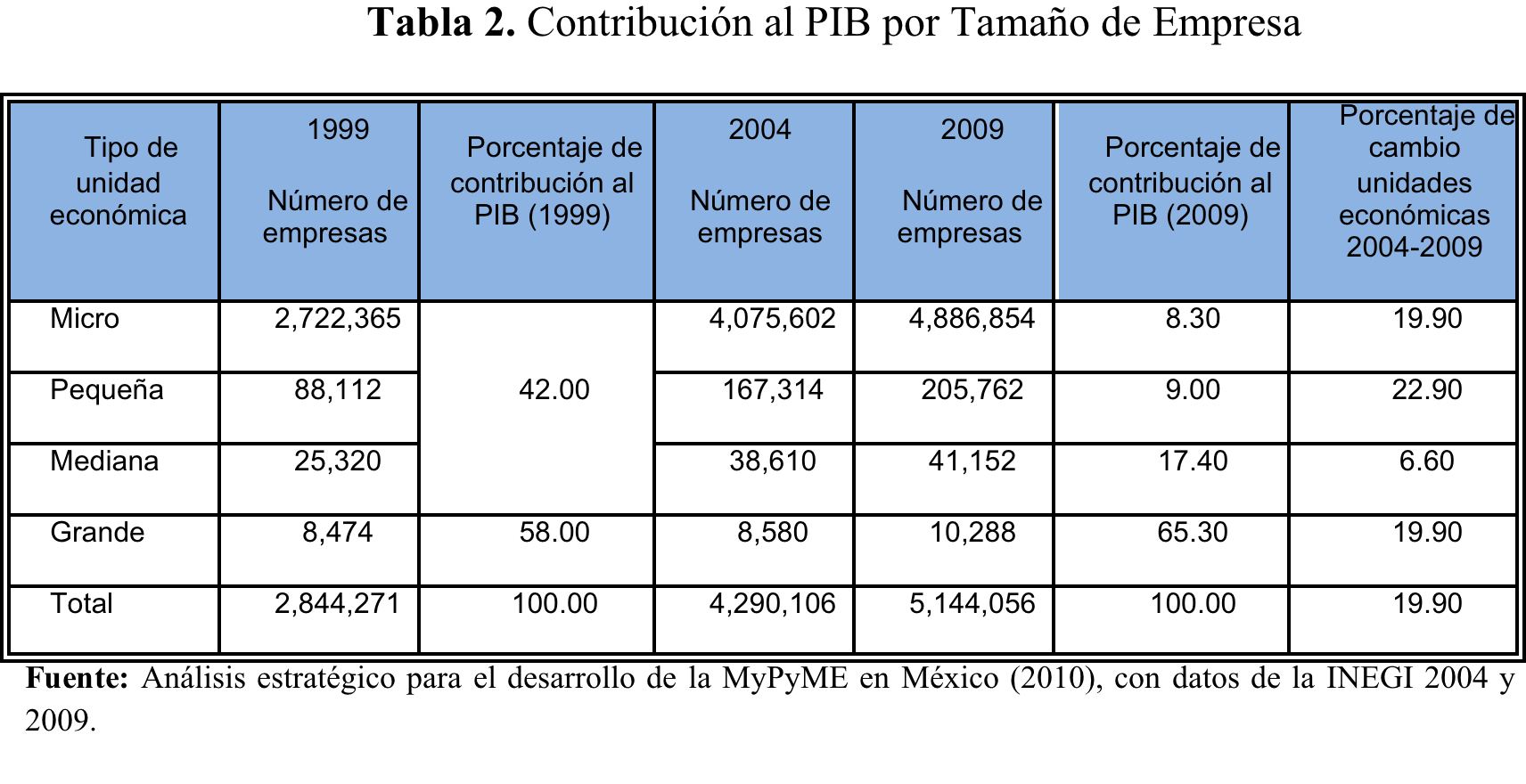 La Importancia de la PyME en México Más del 70% del empleo Alrededor del 40% del PIB
