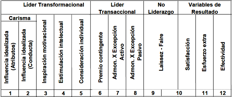 De los conceptos descritos con anterioridad parte el MLRC establecido por Avolio y Bass (1990), dicho modelo se presenta en la tabla 8.