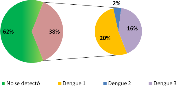 Figura 2: Distribución de las muestras positivas por virología según serotipo identificado. CNRV-INCIENSA.