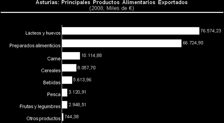 En el año 2008, las exportaciones de bienes asturianas ascendieron a 3.187 millones de euros.