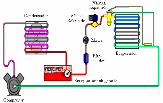 8 1.2 Ciclo Básico de Refrigeración El ciclo básico de refrigeración, mostrado en la Figura 1, se basa en la compresión de vapor y la transferencia de calor a través de dos intercambiadores.