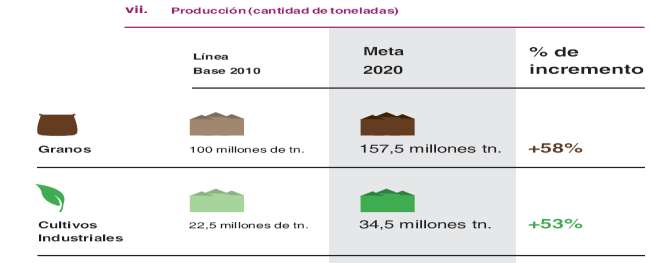 ACTIVIDADES AGRICOLAS PRODUCCION GRANARIA ARGENTINA * PROYECCIONES SEGÚN EL PEA 2010 110 100 90 80 70 60 50 40 30 67,4 69,2 70,8 69,4 Producción de granos - en millones de toneladas - 84,5 76,5