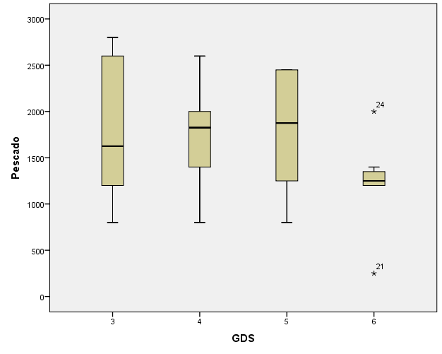 Figura 13. Comparación GDS con ingesta de pescado De la totalidad de la muestra, un 48,5% de los pacientes comían acompañados.