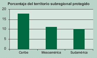 ÁREAS PROTEGIDAS Según GEO 2003 el total América Latina y el Caribe: 213,54 millones de ha (10,58%) (2 675 zonas) Según datos IABIN (http://protectedareas.iabin.