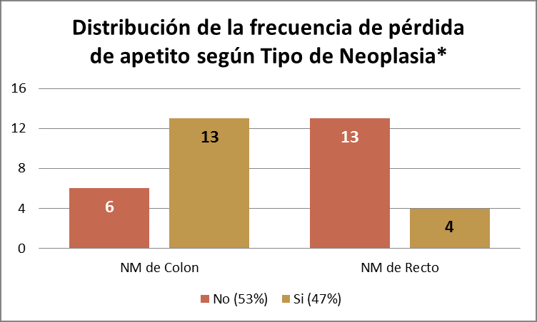 La distribución de la pérdida de peso por tipo de neoplasia se observa en el GRÁFICO N 04. El 79% (n=15) de los pacientes con NM de colon presentaron una pérdida de peso mayor o igual al 5%.