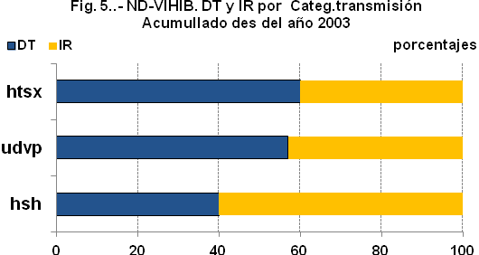 Fig. 4. NDVIH-IB. Datos des del 2003. Región de origen. Casos con país de origen conocido (n= 1.