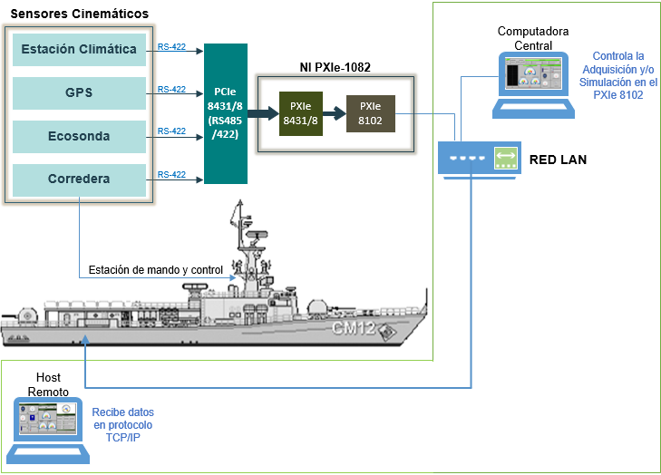 1. Introducción La Armada Nacional tiene dentro de su flota de combate, unidades que se encuentran en proceso de modernización y una de las metas específicas dentro de la actualización propuesta es