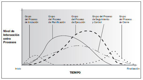 La Ilustración 2 presenta la interacción de los Grupos de Procesos y exhibe el nivel de superposición en las diversas etapas del proyecto: Ilustración 2. Interacción de los Grupos de Procesos Fuente.