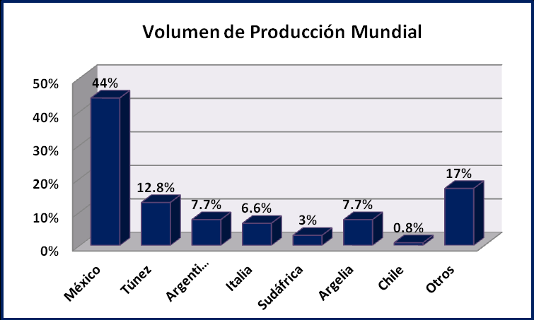 La superficie cultivada con nopal tunero en el mundo es de poco más de 55,500 hectáreas, de las que un 90% se localizan en México, 4.5% en Italia, 2.