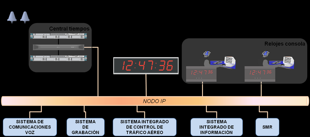 Deberá proporcionar información de sincronismo horario mediante protocolos estándar (NTP, IRIG-B) siendo preferible el protocolo NTP, al resto de equipos y sistemas de la dependencia.