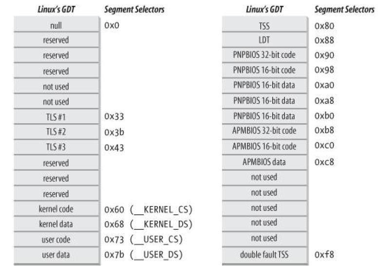 Kernel Gestión de memoria 1 GDT por procesador en el sistema y esta Se mantiene una TSS por cada procesador/gdt apuntada por un array No hace task switch utilizando la forma ofrecida llamado por el