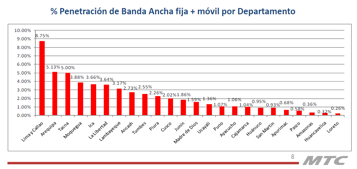2.1.3 NIVEL DE PENETRACIÓN POR DEPARTAMENTOS La tasa de penetración de banda ancha móvil y fija por departamento representa el 8.8% en Lima y Callao, y está por debajo del 5.
